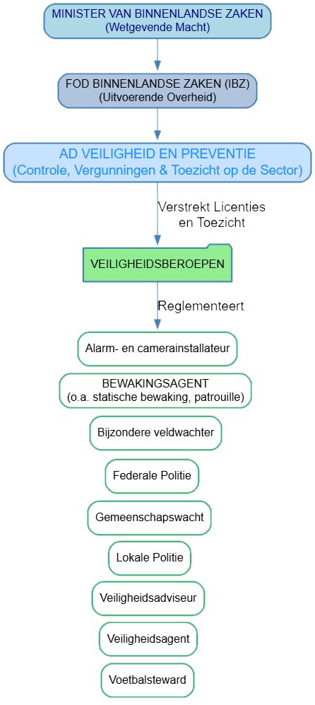 Organigram IBZ - veiligheidsadviseur-beroepen